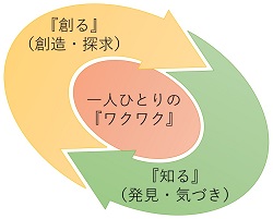 学びの循環